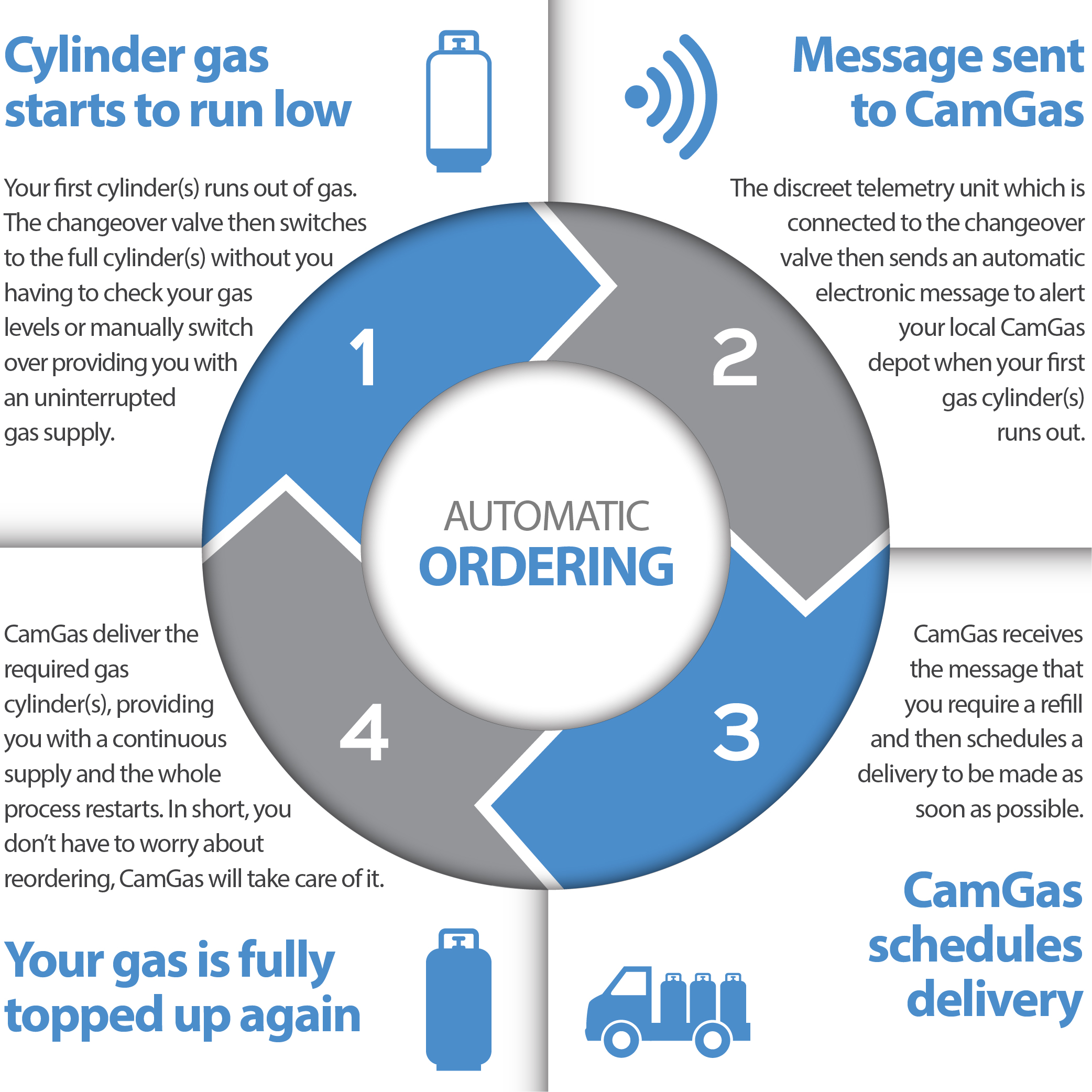 Telemetry Gas